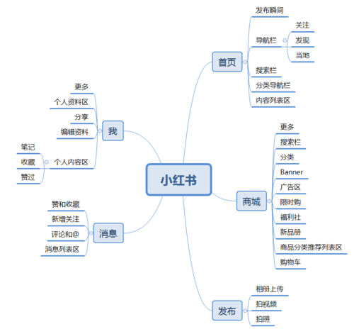 小红书刷点赞原理